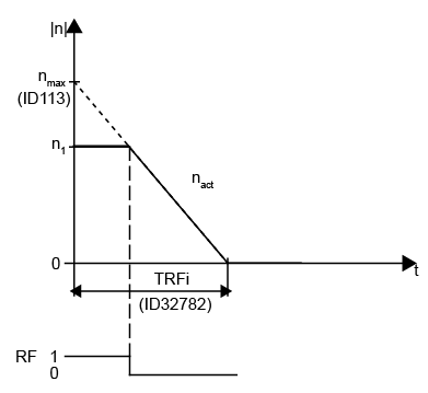 ID32782 'Deceleration ramp RF inactive'